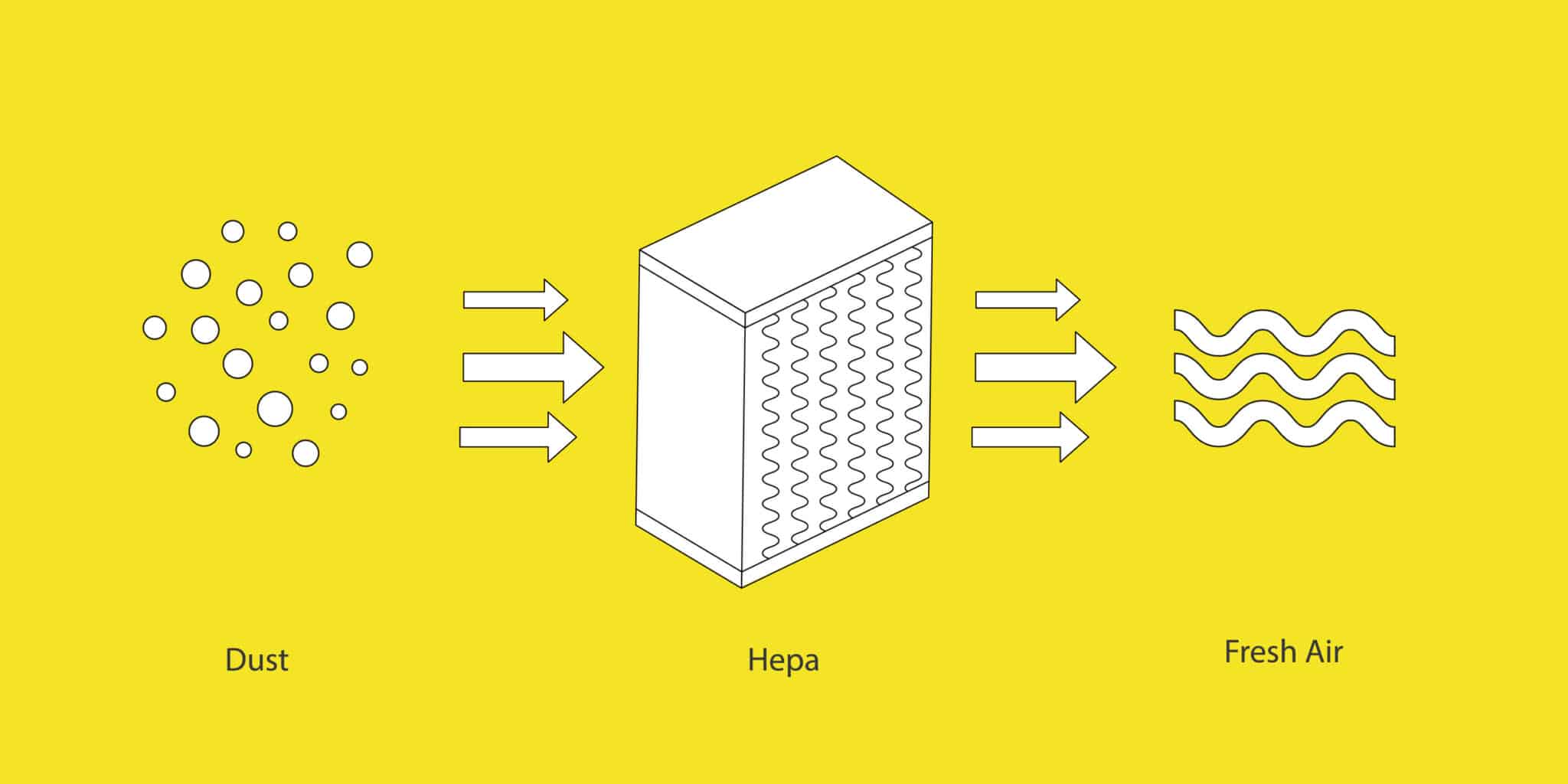 HEPA filters remove dust, Air Purification Solutions.